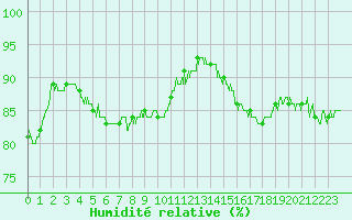 Courbe de l'humidit relative pour Lyon - Saint-Exupry (69)