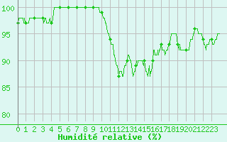 Courbe de l'humidit relative pour Angers-Marc (49)
