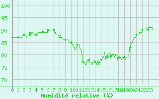 Courbe de l'humidit relative pour Pointe de Socoa (64)