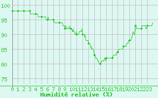 Courbe de l'humidit relative pour Le Mans (72)