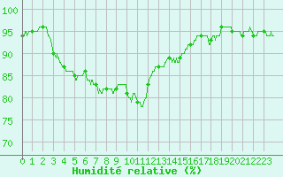 Courbe de l'humidit relative pour Amilly (45)