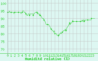 Courbe de l'humidit relative pour Bziers Cap d'Agde (34)