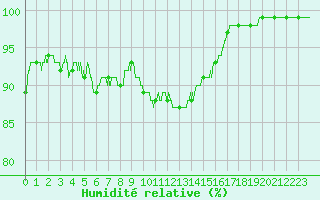 Courbe de l'humidit relative pour Luxeuil (70)