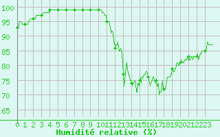 Courbe de l'humidit relative pour Limoges (87)