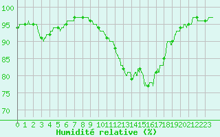 Courbe de l'humidit relative pour Montauban (82)