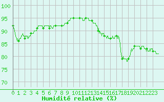 Courbe de l'humidit relative pour Deauville (14)