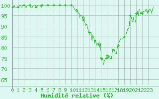 Courbe de l'humidit relative pour Charleville-Mzires (08)