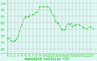 Courbe de l'humidit relative pour Saint-Dizier (52)