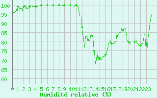 Courbe de l'humidit relative pour Aubenas - Lanas (07)