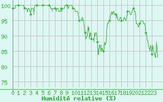 Courbe de l'humidit relative pour Quimper (29)