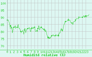 Courbe de l'humidit relative pour Paray-le-Monial - St-Yan (71)