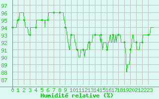 Courbe de l'humidit relative pour Amilly (45)