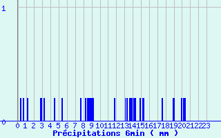 Diagramme des prcipitations pour Ugine (73)