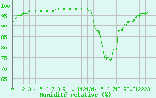 Courbe de l'humidit relative pour Biscarrosse (40)