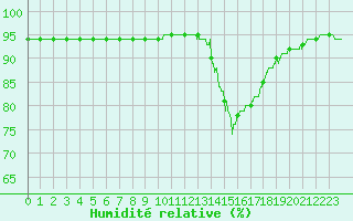 Courbe de l'humidit relative pour Gourdon (46)
