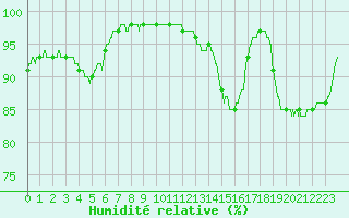 Courbe de l'humidit relative pour Lannion (22)