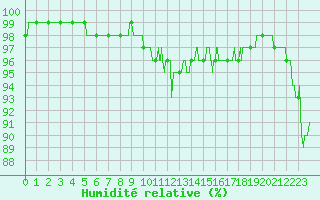 Courbe de l'humidit relative pour Murs (84)