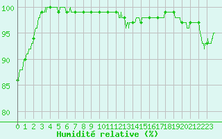 Courbe de l'humidit relative pour Blois (41)