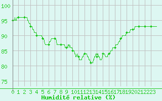 Courbe de l'humidit relative pour Cap Gris-Nez (62)