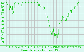 Courbe de l'humidit relative pour Saint-Quentin (02)
