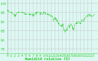 Courbe de l'humidit relative pour Chlons-en-Champagne (51)