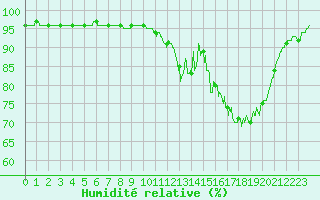 Courbe de l'humidit relative pour Avord (18)