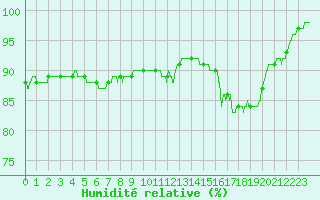 Courbe de l'humidit relative pour Langres (52) 