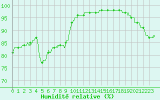 Courbe de l'humidit relative pour Ile de Groix (56)