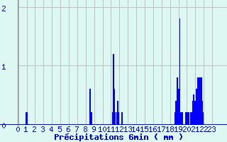 Diagramme des prcipitations pour Cheverny (41)