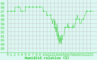 Courbe de l'humidit relative pour Carcassonne (11)