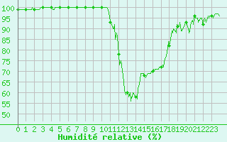 Courbe de l'humidit relative pour Montauban (82)