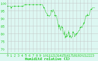 Courbe de l'humidit relative pour Muret (31)