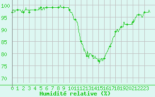 Courbe de l'humidit relative pour Caen (14)