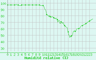 Courbe de l'humidit relative pour Angoulme - Brie Champniers (16)