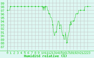 Courbe de l'humidit relative pour Nantes (44)