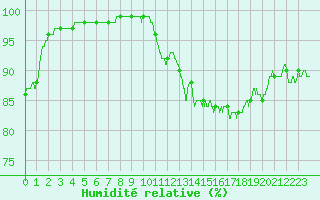 Courbe de l'humidit relative pour Laval (53)