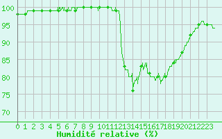 Courbe de l'humidit relative pour Quimper (29)