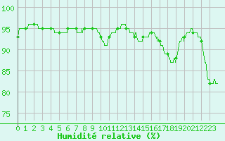 Courbe de l'humidit relative pour Boulogne (62)