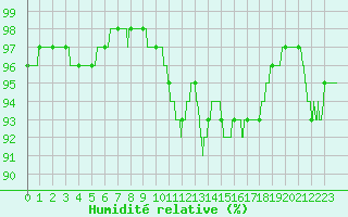 Courbe de l'humidit relative pour Aurillac (15)