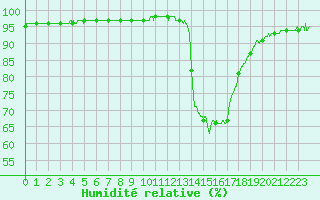 Courbe de l'humidit relative pour Mont-de-Marsan (40)