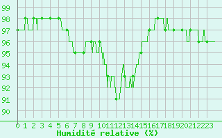 Courbe de l'humidit relative pour Guret Saint-Laurent (23)