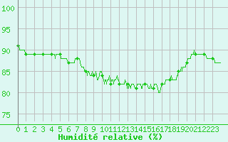 Courbe de l'humidit relative pour Saint-Quentin (02)