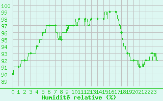 Courbe de l'humidit relative pour Trappes (78)