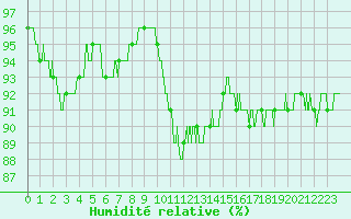 Courbe de l'humidit relative pour Epinal (88)