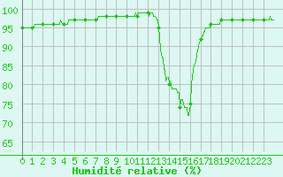 Courbe de l'humidit relative pour Bordeaux (33)