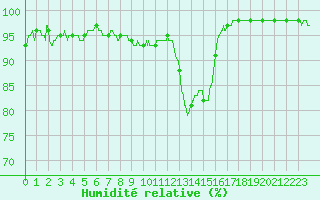 Courbe de l'humidit relative pour Angoulme - Brie Champniers (16)
