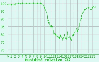 Courbe de l'humidit relative pour Ouessant (29)
