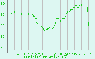 Courbe de l'humidit relative pour Cambrai / Epinoy (62)