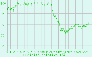 Courbe de l'humidit relative pour Albert-Bray (80)
