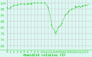 Courbe de l'humidit relative pour Paray-le-Monial - St-Yan (71)